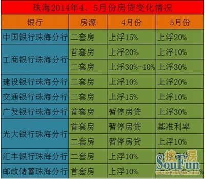 央五条助力刚需? 珠海"房贷荒"或有松动迹象