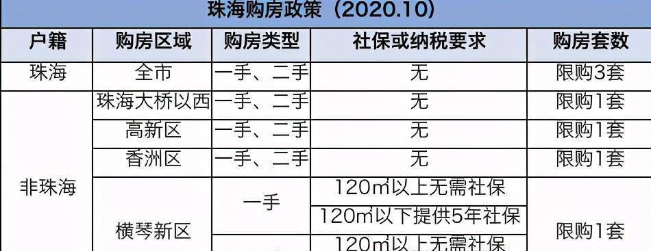 珠海限购政策是什么?外地购房者最多可以在珠海购买几套房?