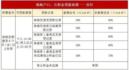 2021年珠海出台买房最新限购、入户、限售政策!