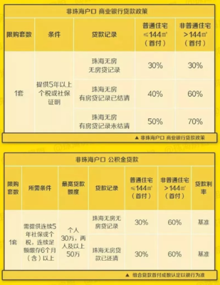 2019年珠海买房首付政策是怎样的?