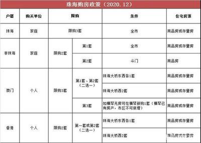 珠海市珠海买房需要什么条件?珠海最新购房政策看过来!