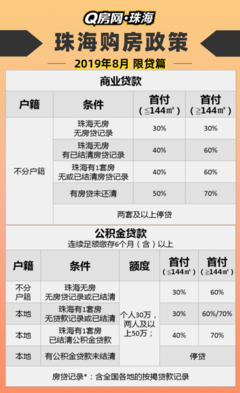 Q房有家 | 教你买房全流程(二)选房准备(含珠海购房政策)