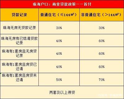 买房钱不够,帮你凑,珠海购房政策2020!