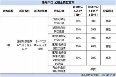 2019珠海最新买房、房贷、落户、人才政策大全