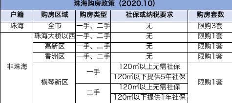 珠海限购政策是什么?外地购房者最多可以在珠海购买几套房?