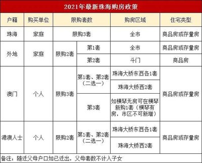 2021年珠海出台买房最新限购、入户、限售政策!