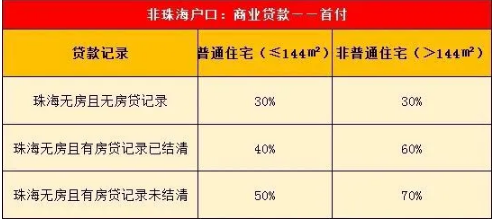 2020年珠海买房最新政策及本地外地人购房条件和新政策