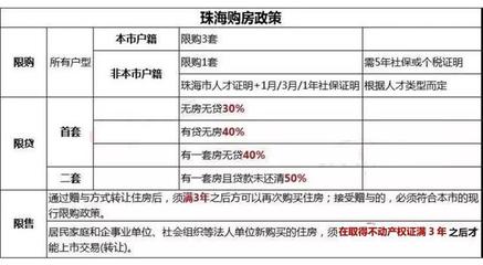 2019珠海最新买房、房贷、落户、人才政策大全