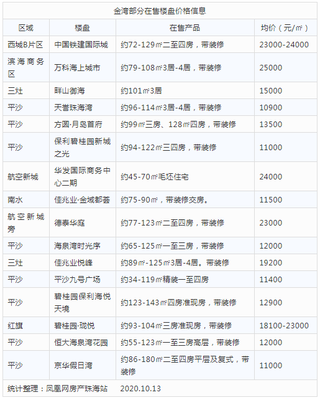 手握200万，如何在珠海圆购房梦？