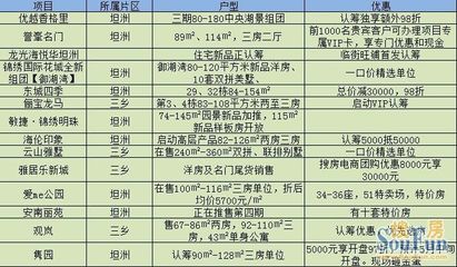 珠海五一房展 低价迎购房者，刚需占据半壁江山