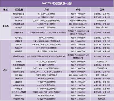 珠海11月房价现松动信号？西区惊现均价万元以下楼盘