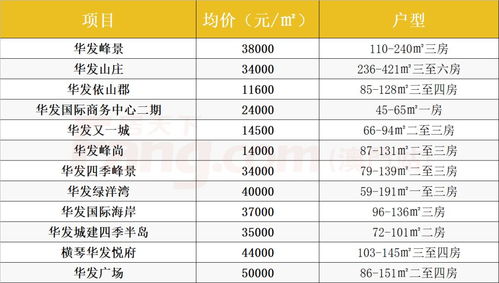 珠海房企促销战 90天无理由退房，首付5万起，折上折优惠来袭