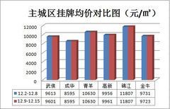 开发商年底冲量，购房时机已到来？